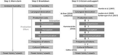 Robust, Causal, and Incremental Approaches to Investigating Linguistic Adaptation